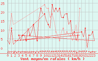 Courbe de la force du vent pour Palma De Mallorca / Son San Juan