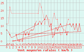 Courbe de la force du vent pour Baia Mare