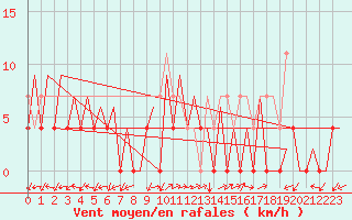 Courbe de la force du vent pour Tirgu Mures