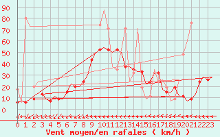 Courbe de la force du vent pour Tanger Aerodrome