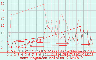 Courbe de la force du vent pour Baia Mare