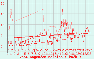 Courbe de la force du vent pour Emmen