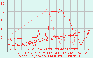 Courbe de la force du vent pour Gerona (Esp)