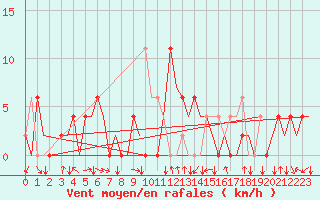 Courbe de la force du vent pour Gerona (Esp)