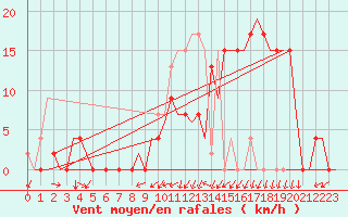 Courbe de la force du vent pour Vitoria