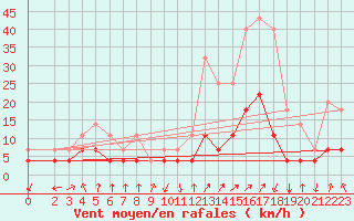 Courbe de la force du vent pour Crnomelj