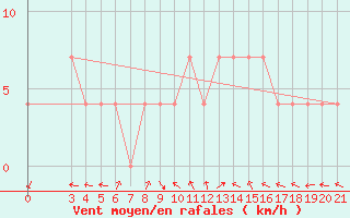 Courbe de la force du vent pour Bjelovar