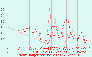 Courbe de la force du vent pour Gnes (It)