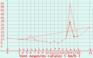 Courbe de la force du vent pour Passo Rolle