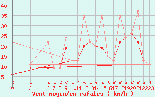 Courbe de la force du vent pour Kirsehir