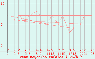 Courbe de la force du vent pour Niinisalo