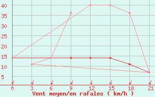 Courbe de la force du vent pour Vinnicy