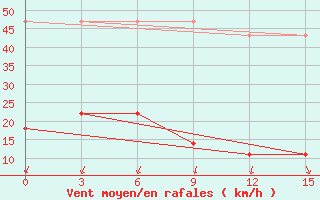 Courbe de la force du vent pour Pingtan