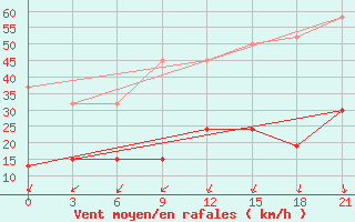 Courbe de la force du vent pour Kasserine