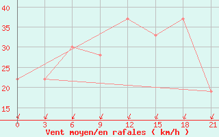 Courbe de la force du vent pour Benina