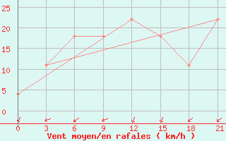 Courbe de la force du vent pour Chapaevo