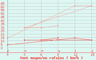 Courbe de la force du vent pour Xi Ujimqin Qi