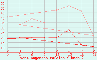 Courbe de la force du vent pour Kasteli Airport