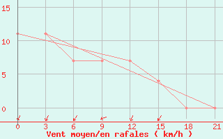 Courbe de la force du vent pour Vel