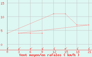 Courbe de la force du vent pour Pochinok