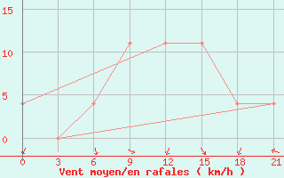 Courbe de la force du vent pour Tikrit East