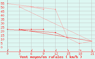 Courbe de la force du vent pour Raznavolok