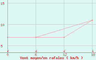 Courbe de la force du vent pour Valaam Island