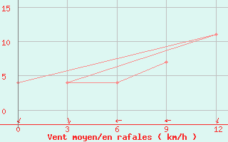 Courbe de la force du vent pour Budennovsk