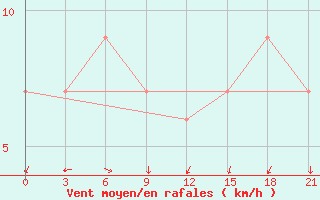 Courbe de la force du vent pour Sallum Plateau