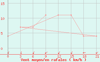 Courbe de la force du vent pour Izma