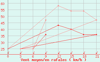 Courbe de la force du vent pour Indiga