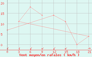 Courbe de la force du vent pour Ohony