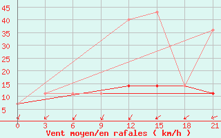 Courbe de la force du vent pour Taganrog