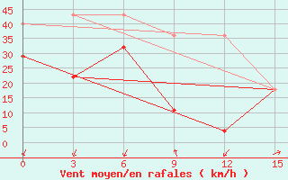 Courbe de la force du vent pour Sosunovo