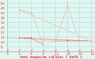 Courbe de la force du vent pour Iki-Burul