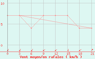 Courbe de la force du vent pour Uzlovaja