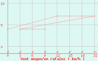 Courbe de la force du vent pour Malojaroslavec