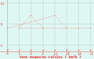 Courbe de la force du vent pour Kojnas