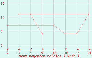 Courbe de la force du vent pour Kreml