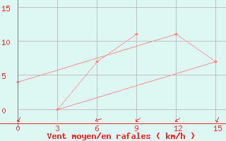 Courbe de la force du vent pour Oktjabr