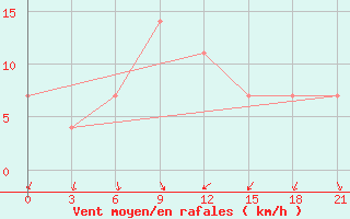 Courbe de la force du vent pour Kagul