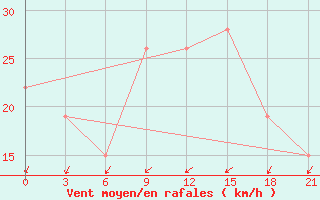 Courbe de la force du vent pour In Salah