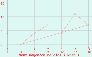 Courbe de la force du vent pour Novoannenskij