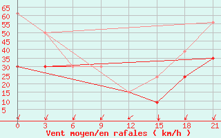 Courbe de la force du vent pour Kebili