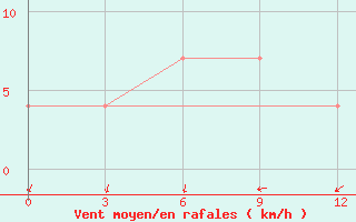 Courbe de la force du vent pour Voronez