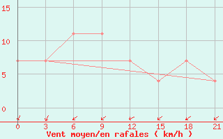 Courbe de la force du vent pour Rostov