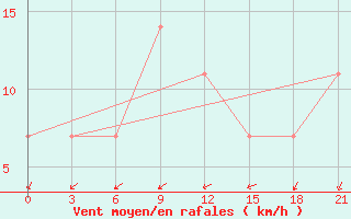 Courbe de la force du vent pour Saldus