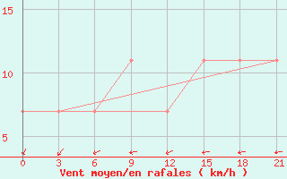 Courbe de la force du vent pour Velikie Luki