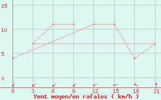 Courbe de la force du vent pour Senkursk