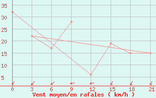 Courbe de la force du vent pour In Salah